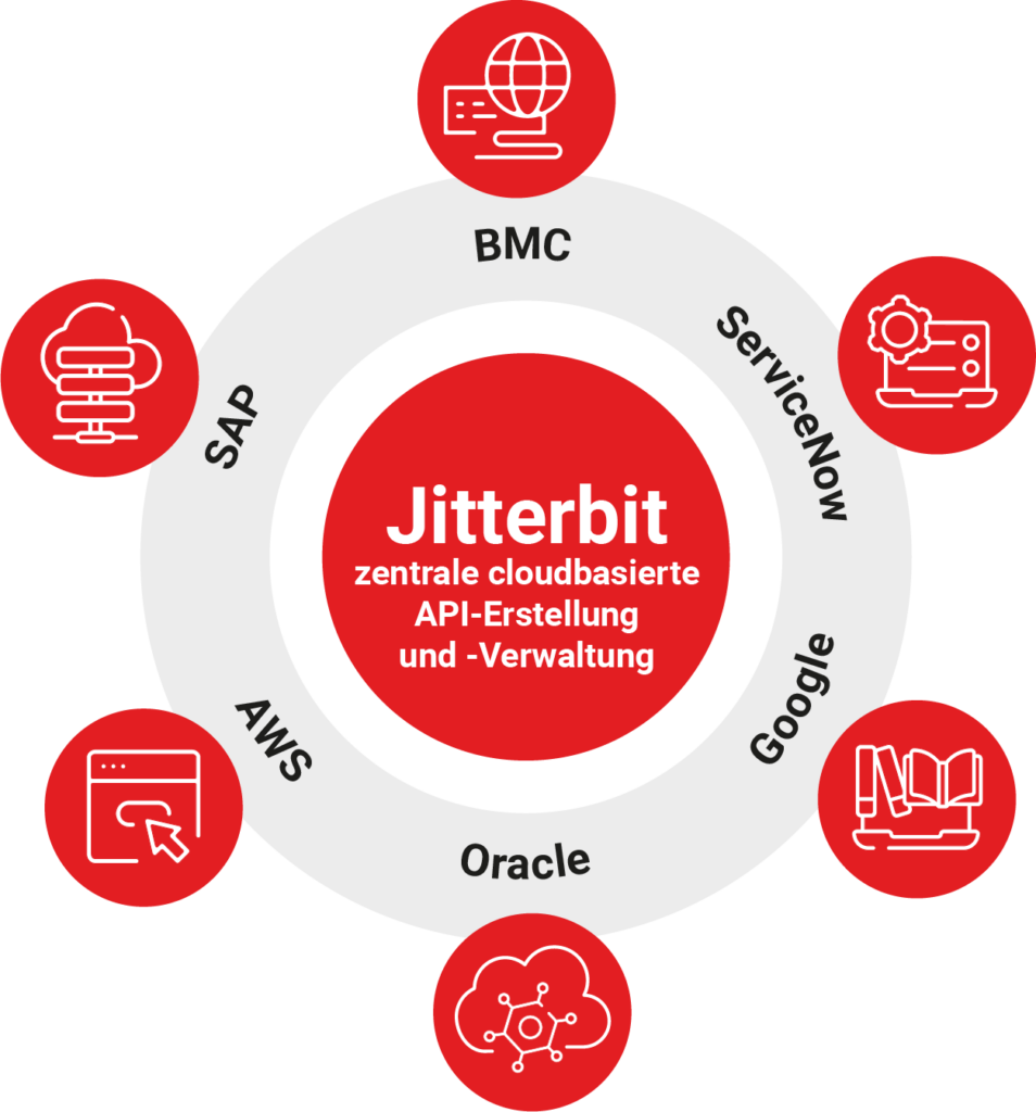 Jitterbit API Circle 